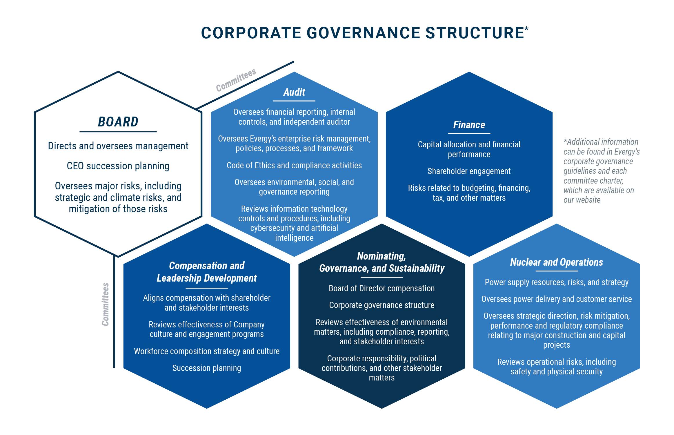 Corporate Governance Structure